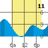 Tide chart for Threemile Slough entrance, San Joaquin River Delta, California on 2022/07/11