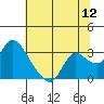 Tide chart for Threemile Slough entrance, San Joaquin River Delta, California on 2022/07/12
