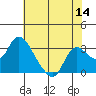 Tide chart for Threemile Slough entrance, San Joaquin River Delta, California on 2022/07/14