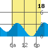 Tide chart for Threemile Slough entrance, San Joaquin River Delta, California on 2022/07/18