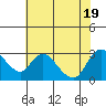 Tide chart for Threemile Slough entrance, San Joaquin River Delta, California on 2022/07/19