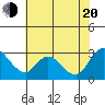 Tide chart for Threemile Slough entrance, San Joaquin River Delta, California on 2022/07/20