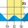 Tide chart for Threemile Slough entrance, San Joaquin River Delta, California on 2022/07/21