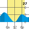 Tide chart for Threemile Slough entrance, San Joaquin River Delta, California on 2022/07/27