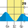 Tide chart for Threemile Slough entrance, San Joaquin River Delta, California on 2022/07/29