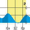 Tide chart for Threemile Slough entrance, San Joaquin River Delta, California on 2022/07/2