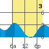Tide chart for Threemile Slough entrance, San Joaquin River Delta, California on 2022/07/3