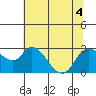 Tide chart for Threemile Slough entrance, San Joaquin River Delta, California on 2022/07/4