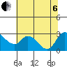 Tide chart for Threemile Slough entrance, San Joaquin River Delta, California on 2022/07/6