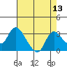 Tide chart for Threemile Slough entrance, California on 2022/08/13