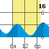 Tide chart for Threemile Slough entrance, California on 2022/08/16