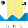 Tide chart for Threemile Slough entrance, California on 2022/08/18
