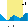 Tide chart for Threemile Slough entrance, California on 2022/08/19