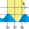Tide chart for Threemile Slough entrance, California on 2022/08/1