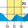 Tide chart for Threemile Slough entrance, California on 2022/08/21