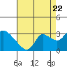 Tide chart for Threemile Slough entrance, California on 2022/08/22