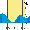 Tide chart for Threemile Slough entrance, California on 2022/08/23