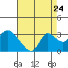 Tide chart for Threemile Slough entrance, California on 2022/08/24