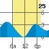 Tide chart for Threemile Slough entrance, California on 2022/08/25