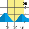 Tide chart for Threemile Slough entrance, California on 2022/08/26