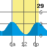 Tide chart for Threemile Slough entrance, California on 2022/08/29