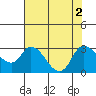 Tide chart for Threemile Slough entrance, California on 2022/08/2
