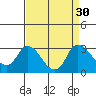 Tide chart for Threemile Slough entrance, California on 2022/08/30