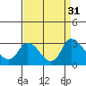 Tide chart for Threemile Slough entrance, California on 2022/08/31