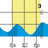 Tide chart for Threemile Slough entrance, California on 2022/08/3