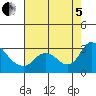 Tide chart for Threemile Slough entrance, California on 2022/08/5