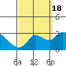 Tide chart for Threemile Slough entrance, San Joaquin River Delta, California on 2022/09/18