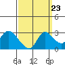 Tide chart for Threemile Slough entrance, San Joaquin River Delta, California on 2022/09/23
