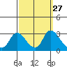 Tide chart for Threemile Slough entrance, San Joaquin River Delta, California on 2022/09/27