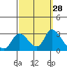 Tide chart for Threemile Slough entrance, San Joaquin River Delta, California on 2022/09/28