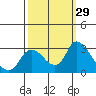 Tide chart for Threemile Slough entrance, San Joaquin River Delta, California on 2022/09/29
