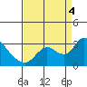 Tide chart for Threemile Slough entrance, San Joaquin River Delta, California on 2022/09/4