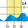 Tide chart for Threemile Slough entrance, San Joaquin River Delta, California on 2022/10/14
