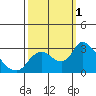 Tide chart for Threemile Slough entrance, San Joaquin River Delta, California on 2022/10/1