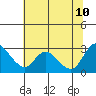 Tide chart for Threemile Slough entrance, San Joaquin River Delta, California on 2023/07/10