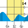 Tide chart for Threemile Slough entrance, San Joaquin River Delta, California on 2023/07/14