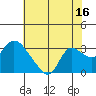 Tide chart for Threemile Slough entrance, San Joaquin River Delta, California on 2023/07/16