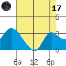 Tide chart for Threemile Slough entrance, San Joaquin River Delta, California on 2023/07/17