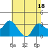 Tide chart for Threemile Slough entrance, San Joaquin River Delta, California on 2023/07/18