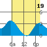 Tide chart for Threemile Slough entrance, San Joaquin River Delta, California on 2023/07/19