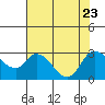 Tide chart for Threemile Slough entrance, San Joaquin River Delta, California on 2023/07/23