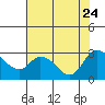 Tide chart for Threemile Slough entrance, San Joaquin River Delta, California on 2023/07/24