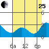 Tide chart for Threemile Slough entrance, San Joaquin River Delta, California on 2023/07/25