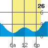 Tide chart for Threemile Slough entrance, San Joaquin River Delta, California on 2023/07/26
