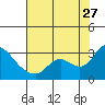 Tide chart for Threemile Slough entrance, San Joaquin River Delta, California on 2023/07/27