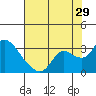 Tide chart for Threemile Slough entrance, San Joaquin River Delta, California on 2023/07/29